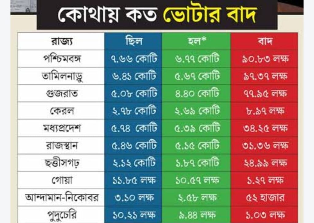 SIR-এর খসড়া ভোটার তালিকায় ১৩.৩৭ কোটি নাম বাদ, দিল্লি-মহারাষ্ট্রে বড় পরিবর্তন