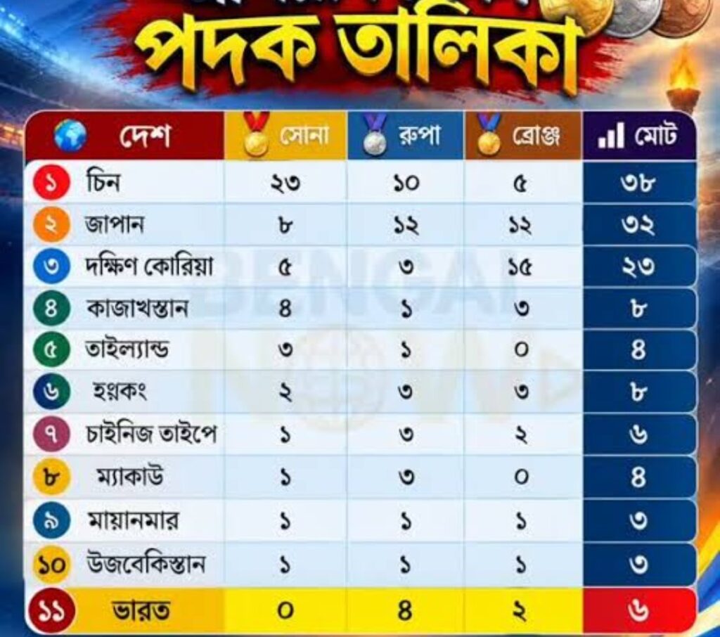 মাত্র ২ সেন্টিমিটারের জন্য সোনা হাতছাড়া, এশিয়ান গেমসে রুপো আনসি সোজনের